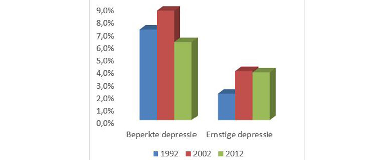 Grafiek op basis van gegevens van bijna 3.000 Nederlanders tussen de 55 en 64 jaar uit de LASA-studie 