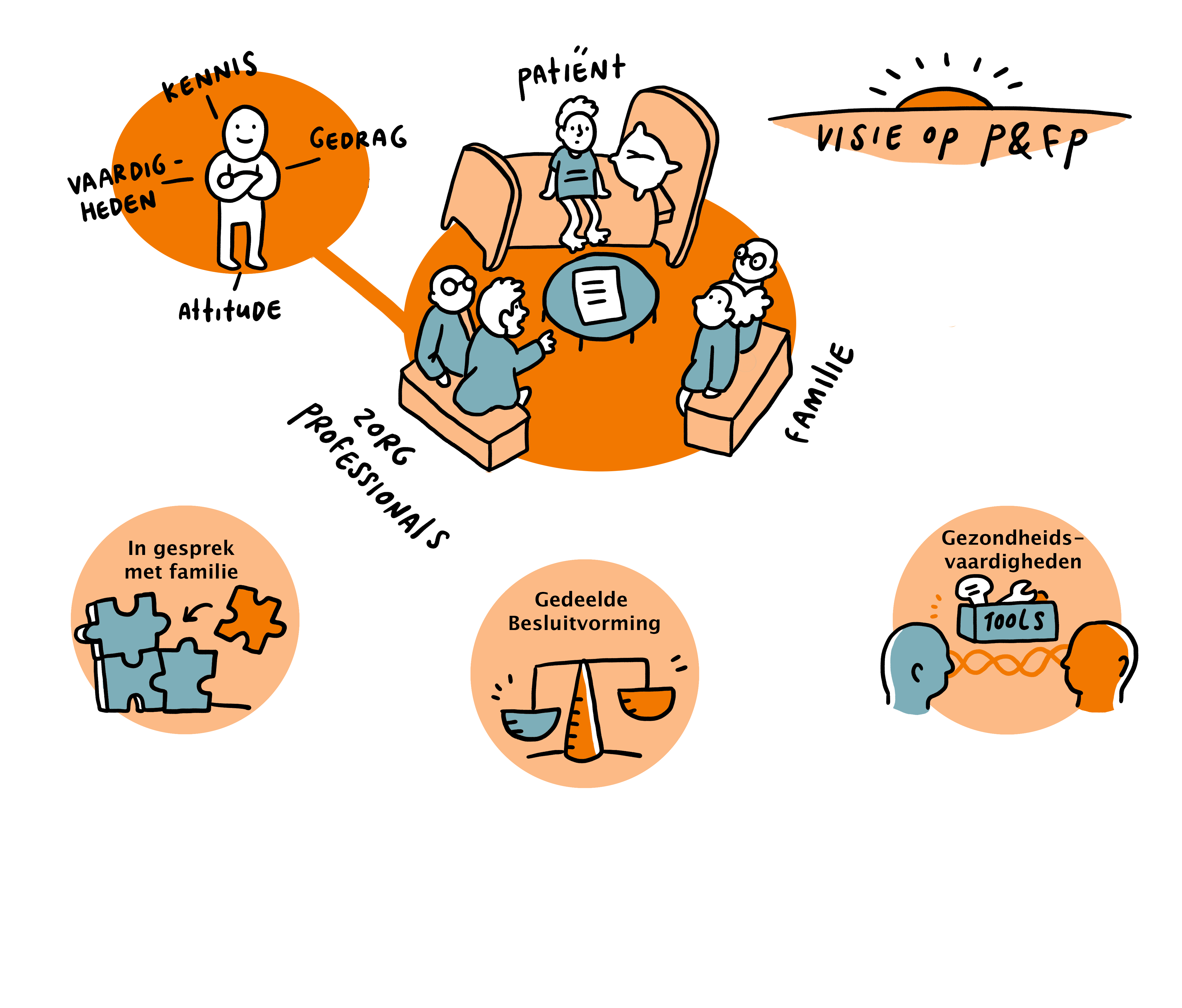 Onderwijsprogramma patiënt- en familieparticipatie